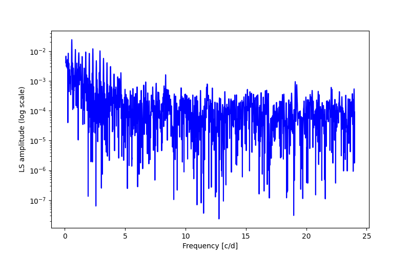 Spectral power density plot