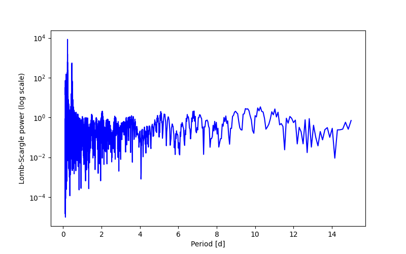 Spectral power density plot