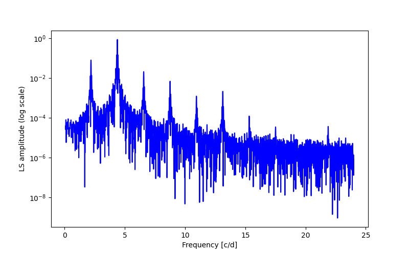 Spectral power density plot