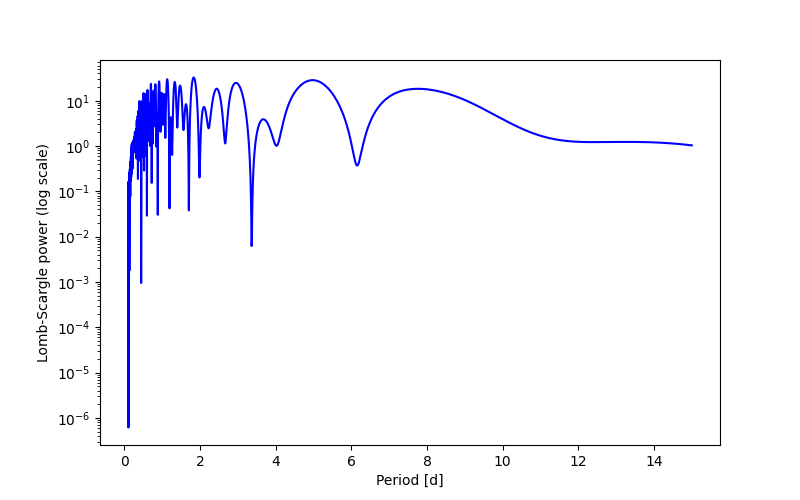 Spectral power density plot