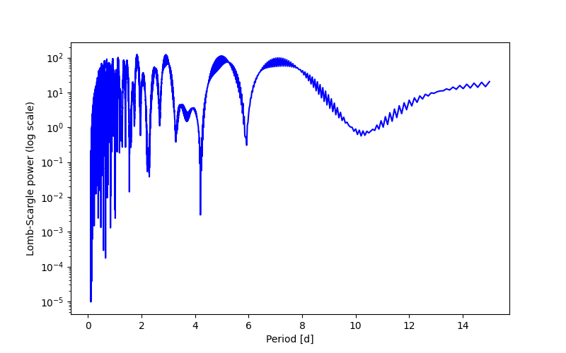 Spectral power density plot