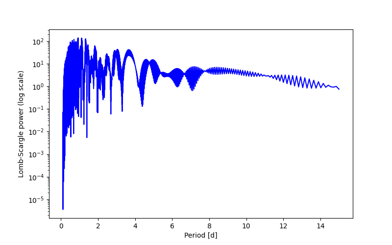 Spectral power density plot
