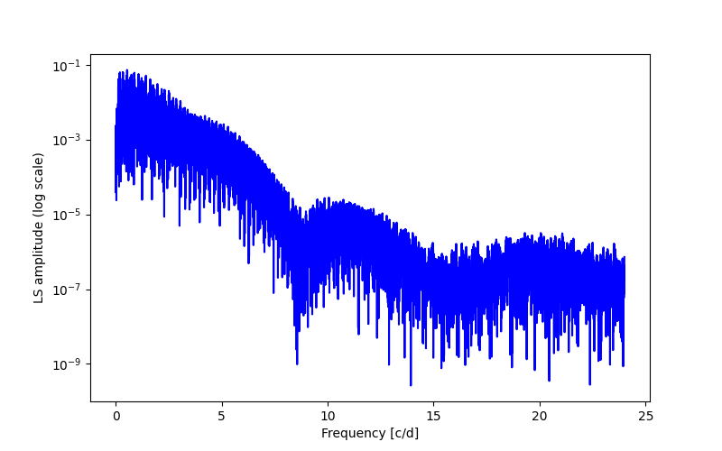 Spectral power density plot