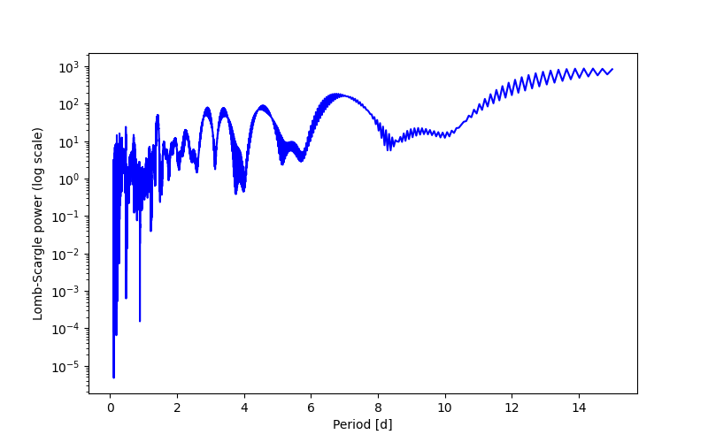 Spectral power density plot