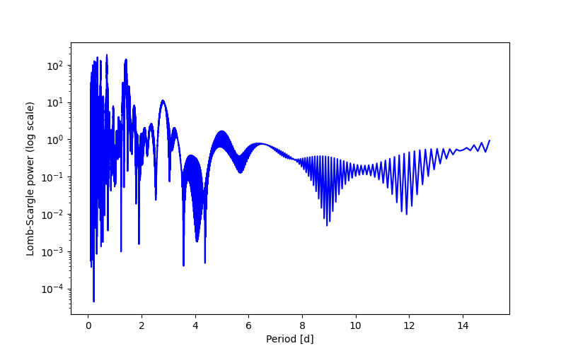 Spectral power density plot
