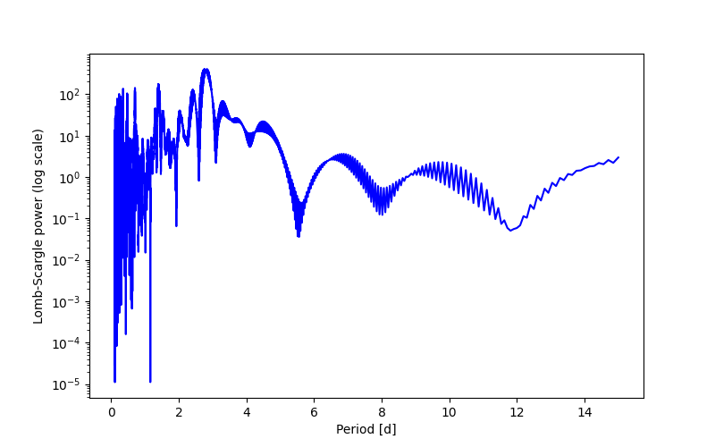 Spectral power density plot