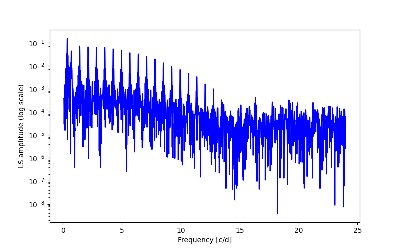 Spectral power density plot