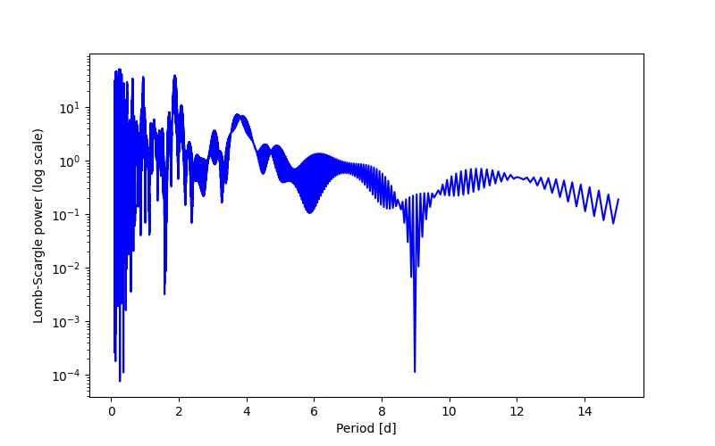 Spectral power density plot