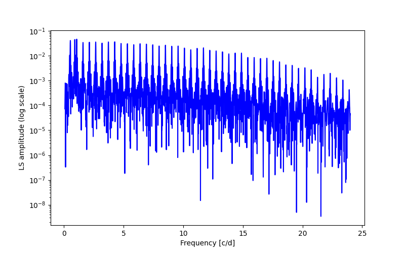 Spectral power density plot