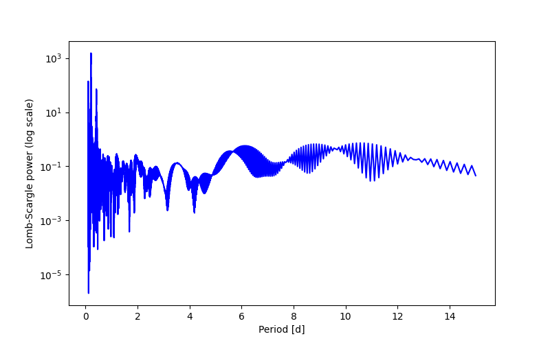 Spectral power density plot