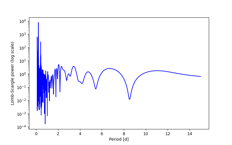 Spectral power density plot