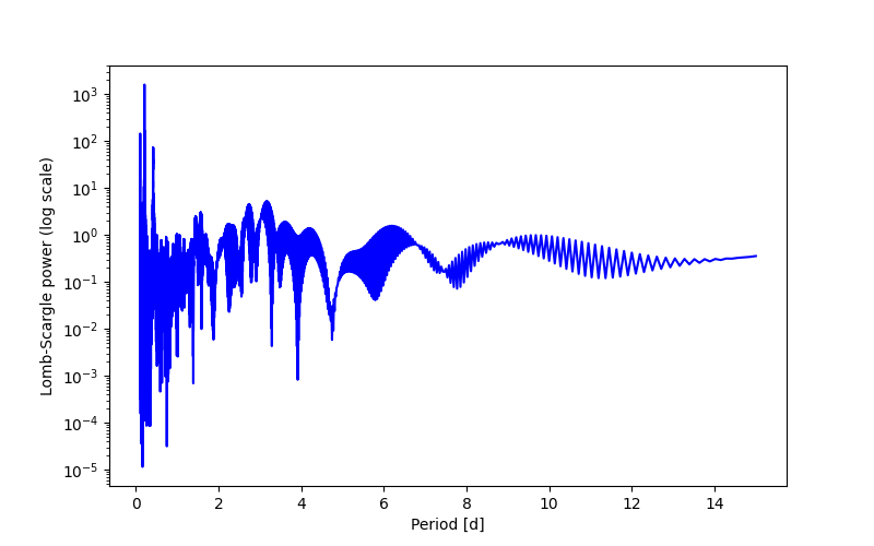 Spectral power density plot