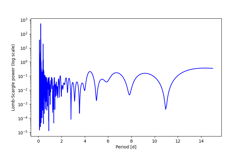 Spectral power density plot