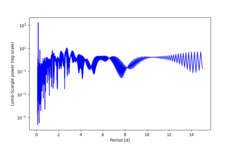 Spectral power density plot