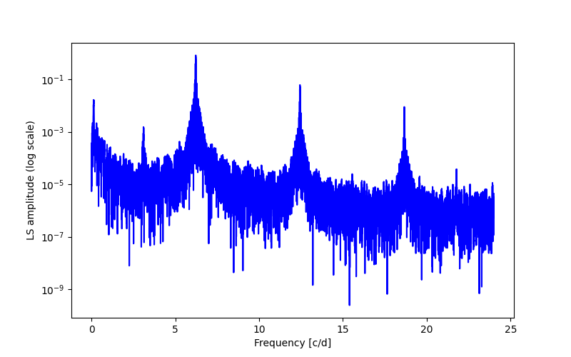 Spectral power density plot