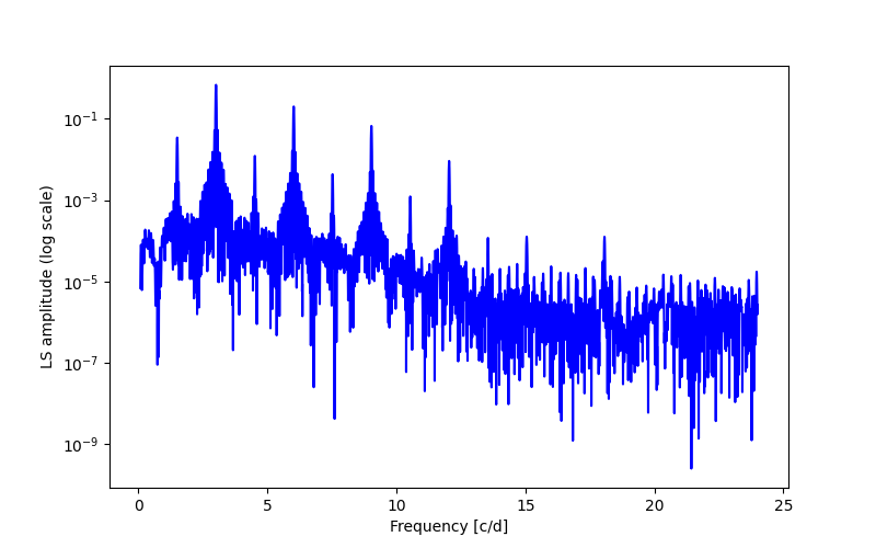 Spectral power density plot