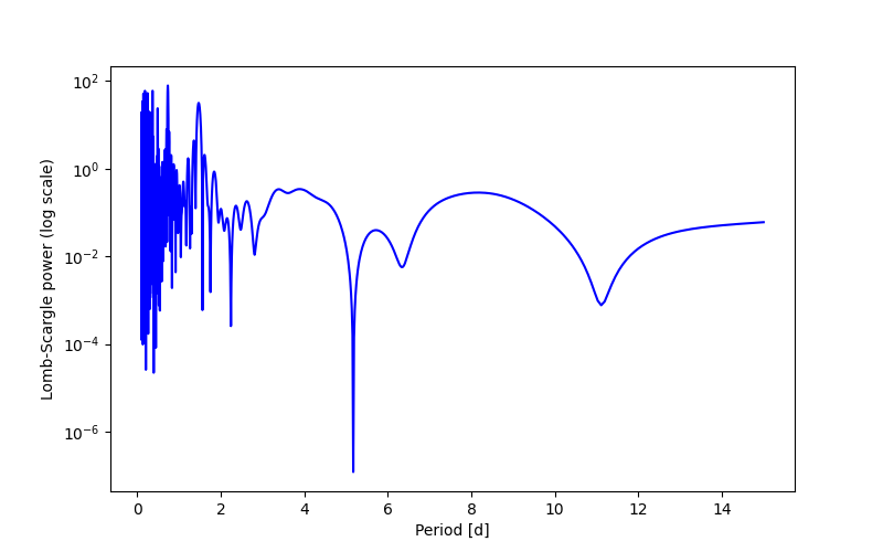 Spectral power density plot