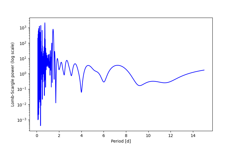 Spectral power density plot