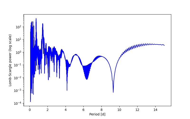 Spectral power density plot