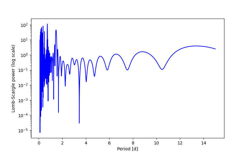 Spectral power density plot