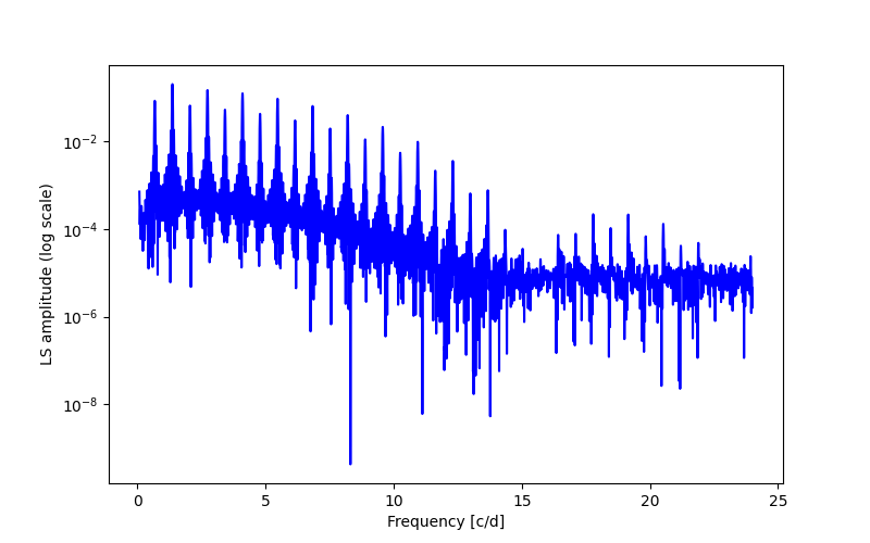 Spectral power density plot