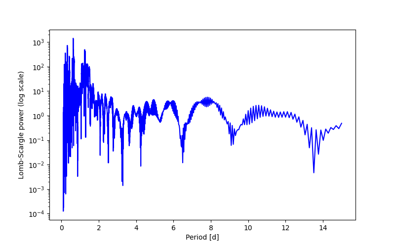 Spectral power density plot