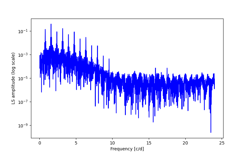 Spectral power density plot