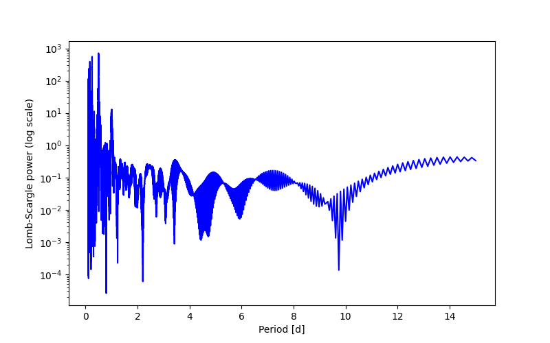 Spectral power density plot
