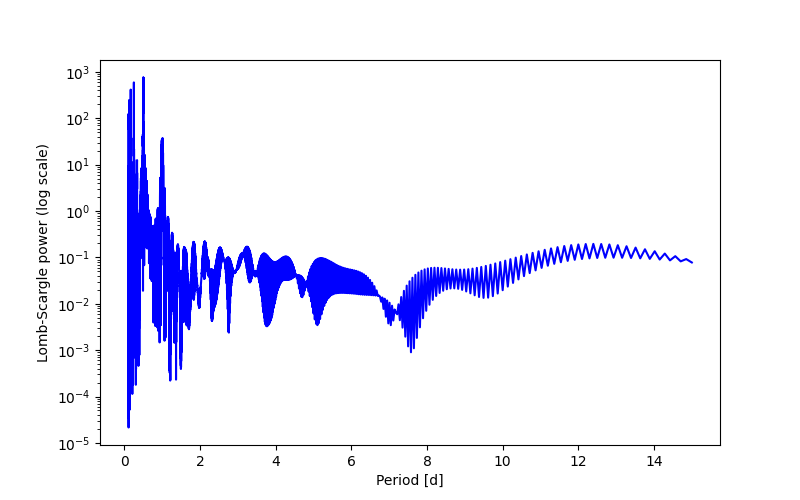 Spectral power density plot
