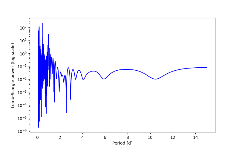 Spectral power density plot