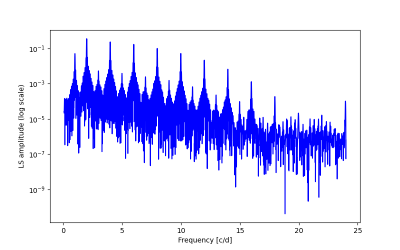 Spectral power density plot