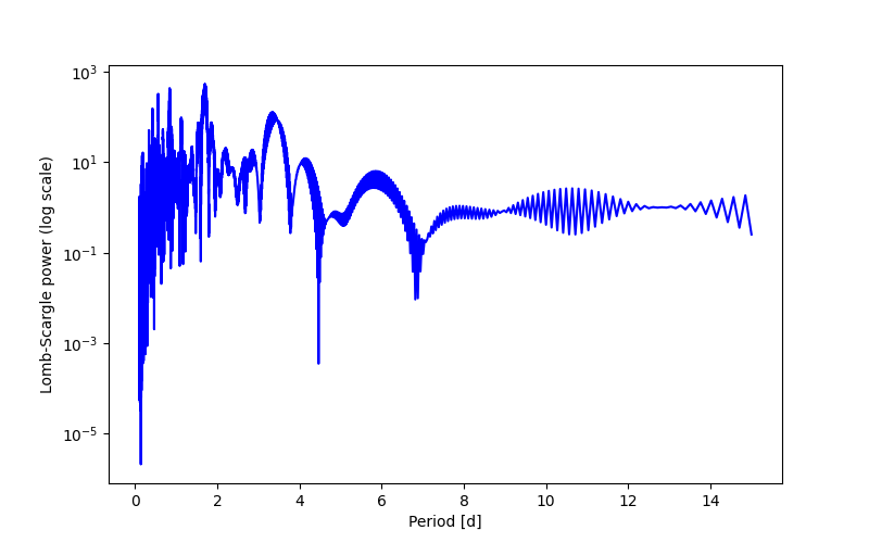 Spectral power density plot