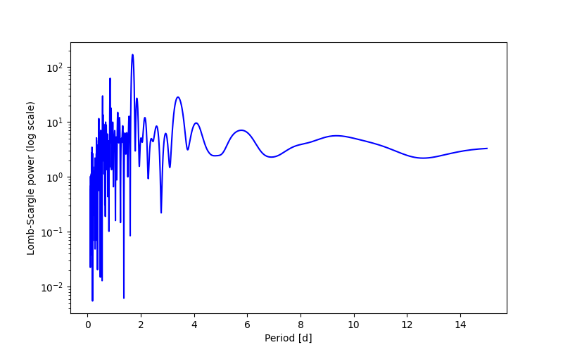 Spectral power density plot