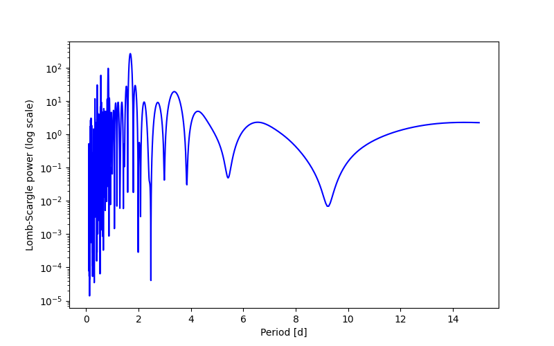 Spectral power density plot