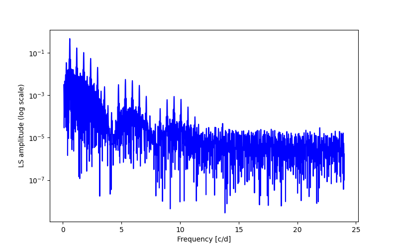 Spectral power density plot