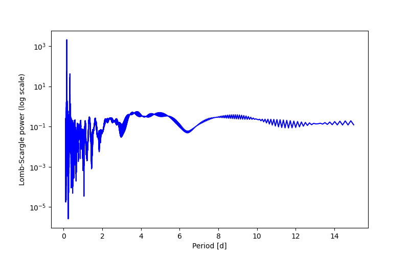 Spectral power density plot