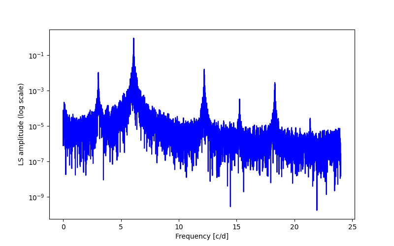 Spectral power density plot