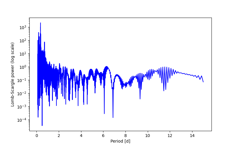 Spectral power density plot