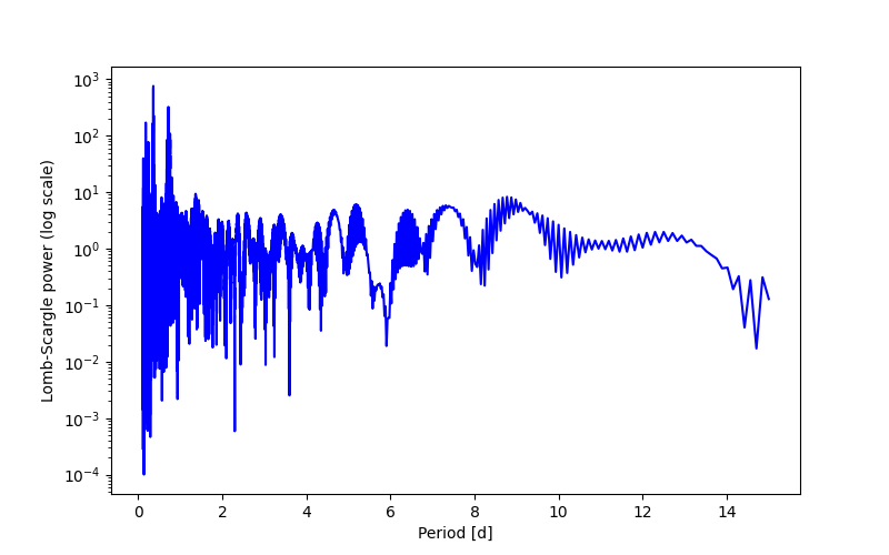 Spectral power density plot