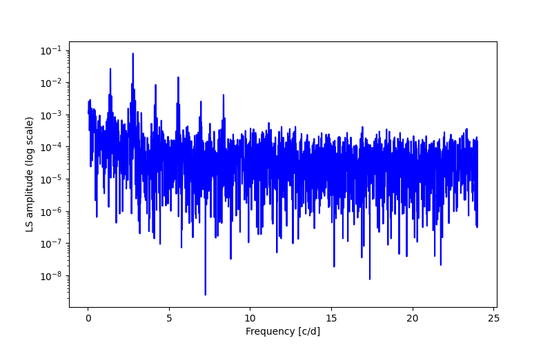 Spectral power density plot