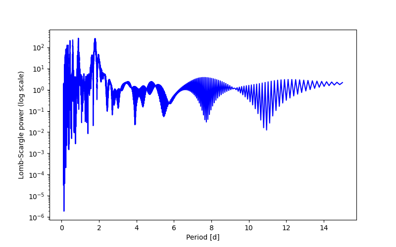 Spectral power density plot