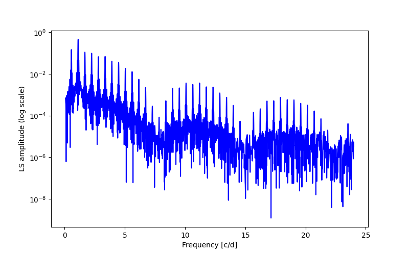 Spectral power density plot