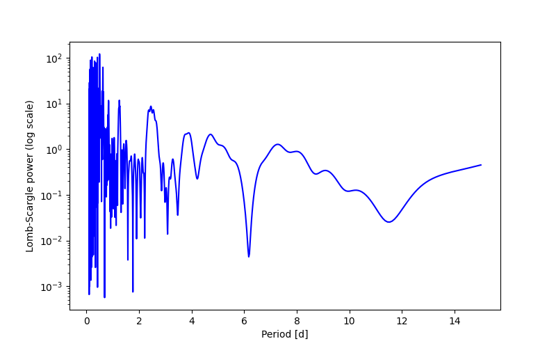 Spectral power density plot