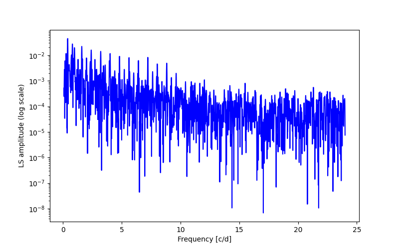 Spectral power density plot