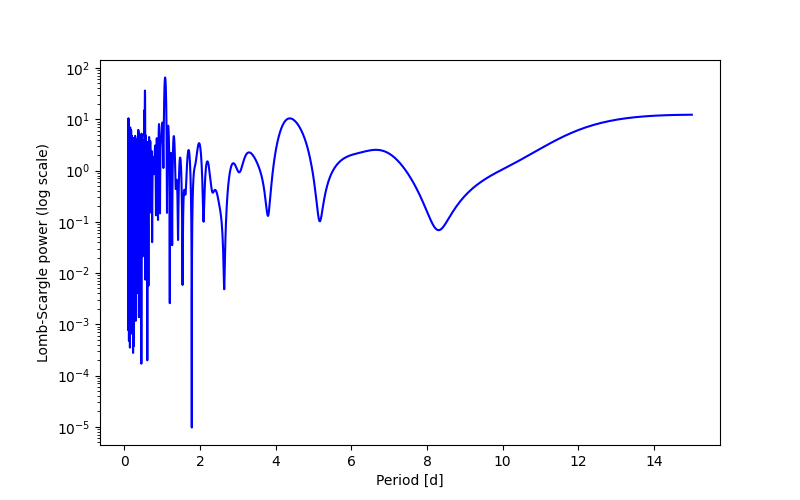 Spectral power density plot