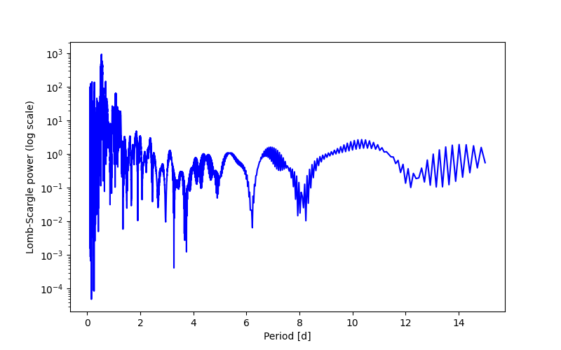 Spectral power density plot