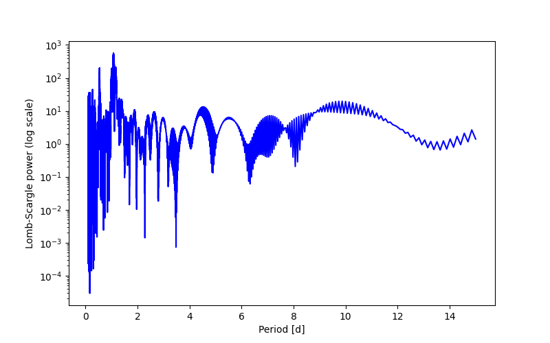 Spectral power density plot