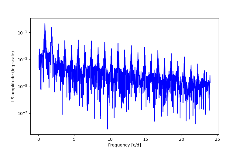 Spectral power density plot