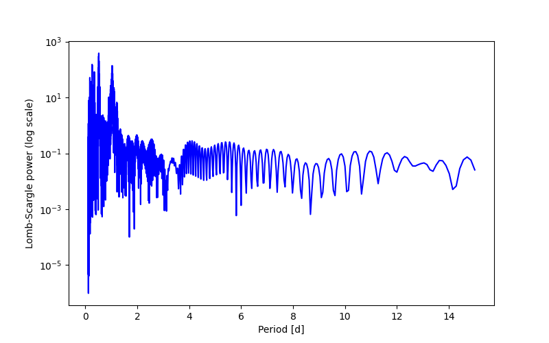 Spectral power density plot