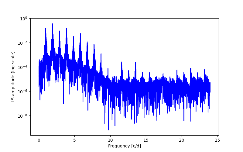 Spectral power density plot